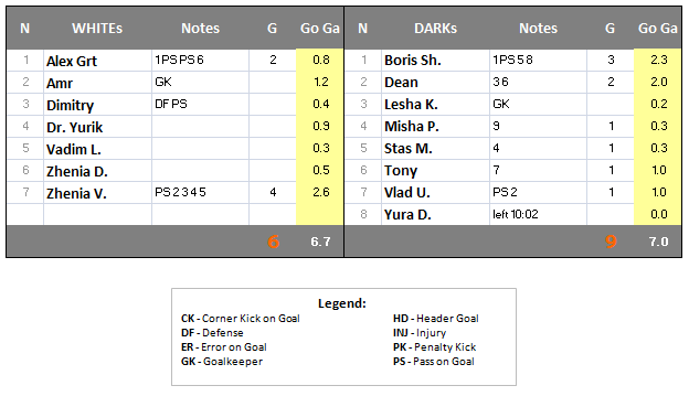 Game Results 2010-10-31 SUN – 15 Goals by 15 Players