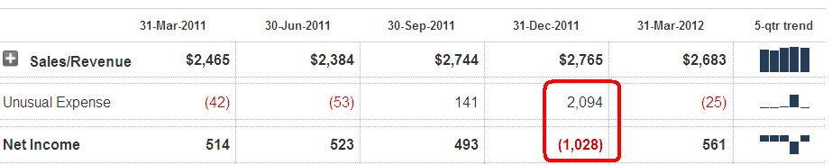 NEM Net Income - Last 5 Quarters