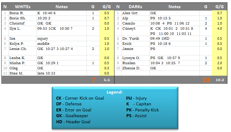 03 Game Results – 2013-05-11 SAT – Captain leaves and teams disintegrates